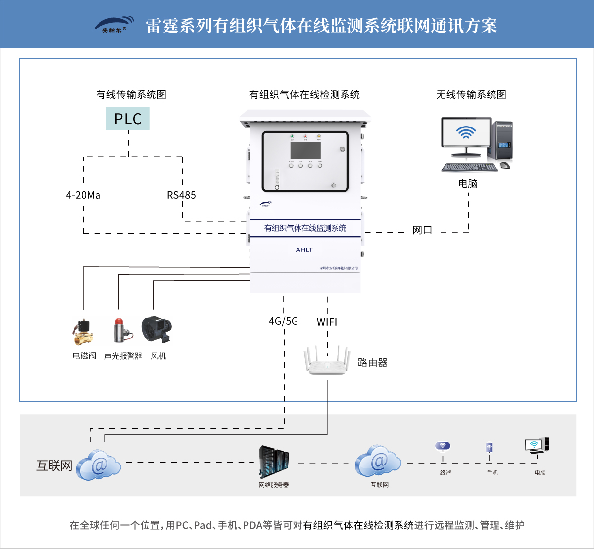 雷霆系列有組織氣體在線監(jiān)測(cè)系統(tǒng)通訊系統(tǒng)圖.jpg